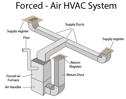 Forced Air Heating Systems in Southwestern PA | Furnace Installation in  Pittsburgh u0026 Nearby in Pennsylvania